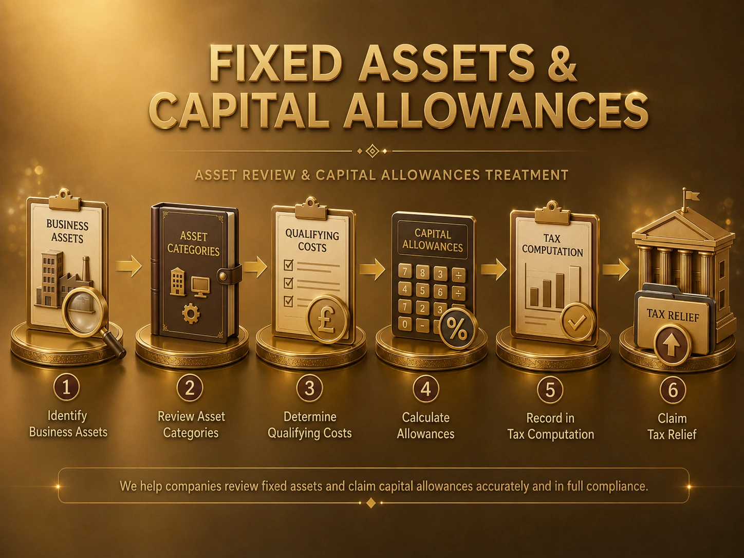 固定资产及 Capital Allowances
